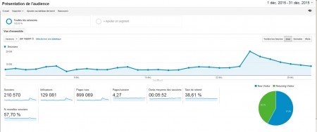 PlanetHoster et Gandi, deux hébergeurs au top ! analytics francocube 450x188